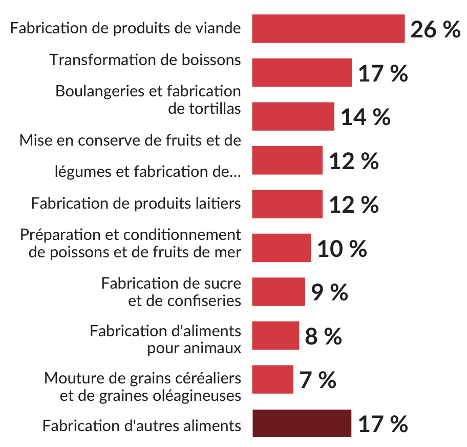 Fabrica on de produits de viande 26%, Transforma on de boissons 17%, Boulangeries et fabrica on de tortillas 14%, Mise en conserve de fruits et de légumes et fabrica on de… 12%, Fabrica on de produits laitiers 12%, Prépara on et condi onnement de poissons et de fruits de mer 10%, Fabrica on de sucre et de confiseries 9%, Fabrica on d'aliments pour animaux 8%, Mouture de grains céréaliers et de graines oléagineuses 7%, Fabrica on d'autres aliments 17%